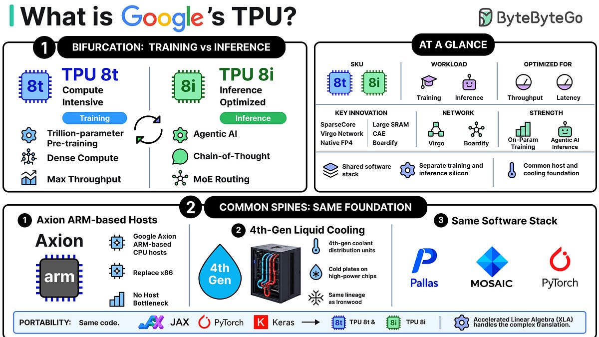 Google TPU: La IA Potente que Impulsa el Futuro